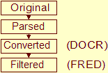 Data flows from the original raw data to parsed, to the databases DOCR and FRED